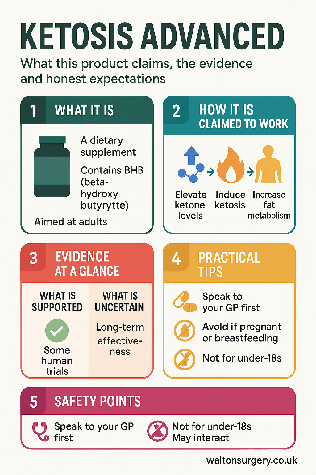 Ketosis Advanced infographic