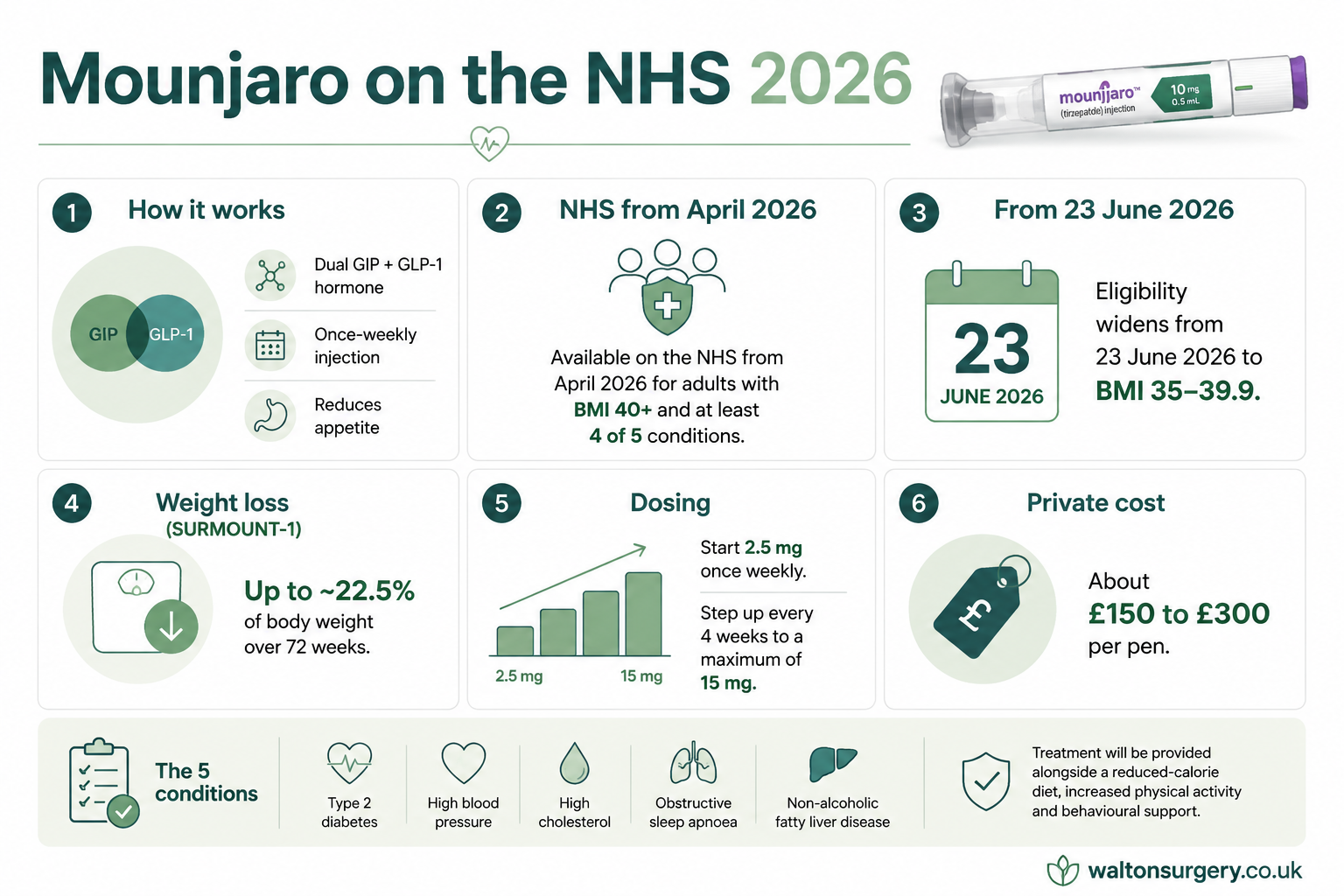 Mounjaro on the NHS 2026 infographic