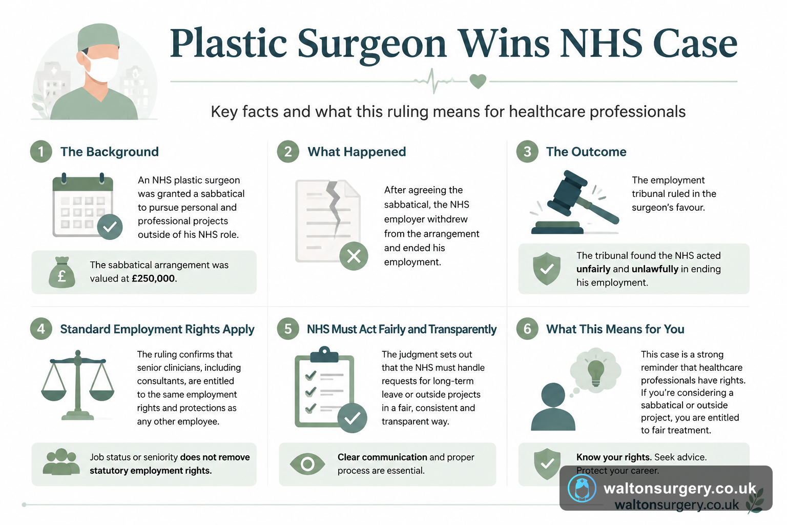 Plastic Surgeon Wins NHS Case: What It Means for Staff Rights