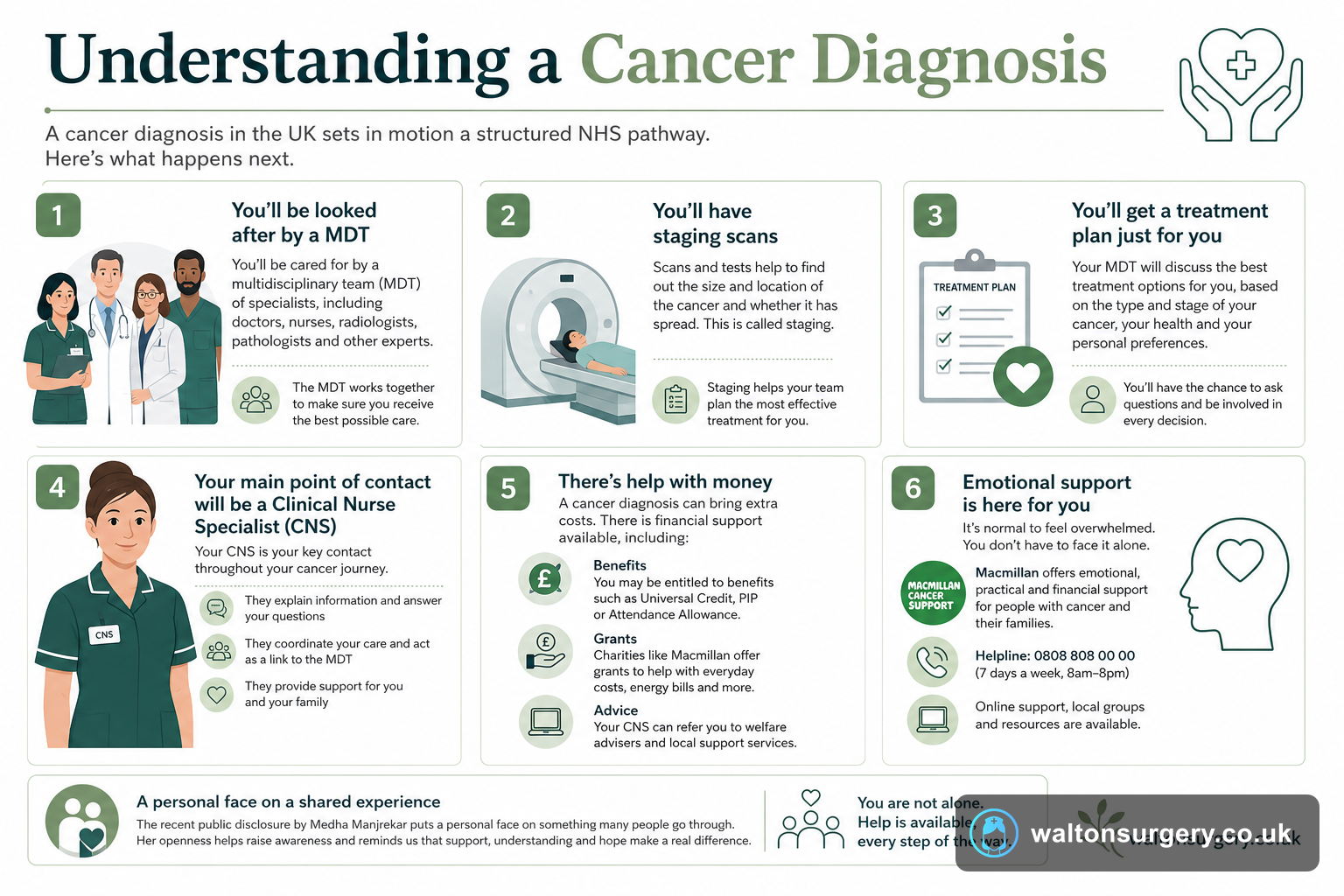 Understanding a Cancer Diagnosis: Support and Next Steps in the UK