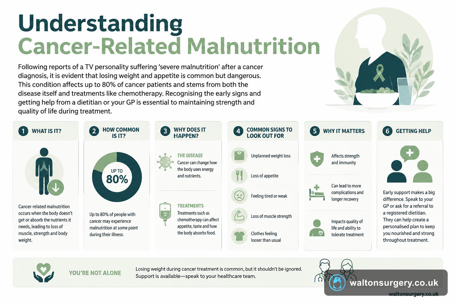 Understanding Cancer-Related Malnutrition: Causes and Support