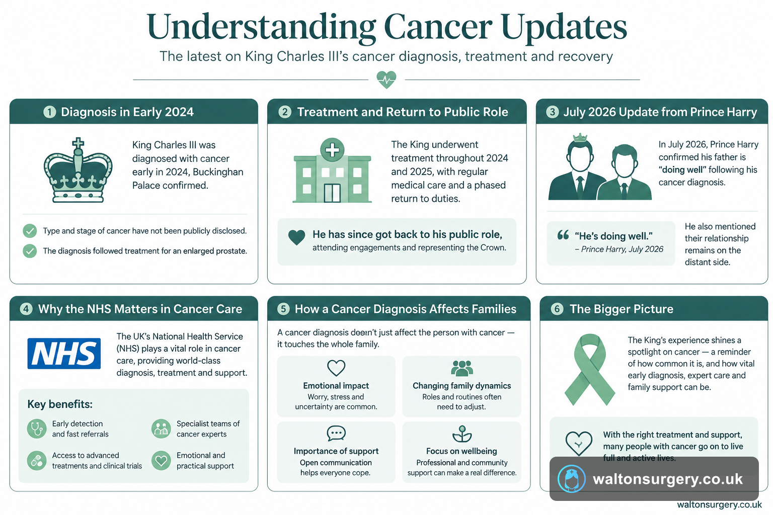 Understanding Cancer Updates: King Charles III Diagnosis