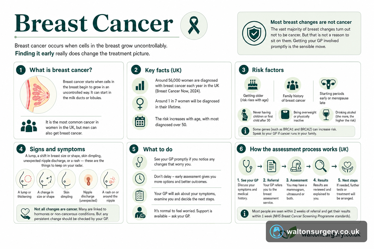 Breast Cancer: Signs, Symptoms, and When to See Your GP