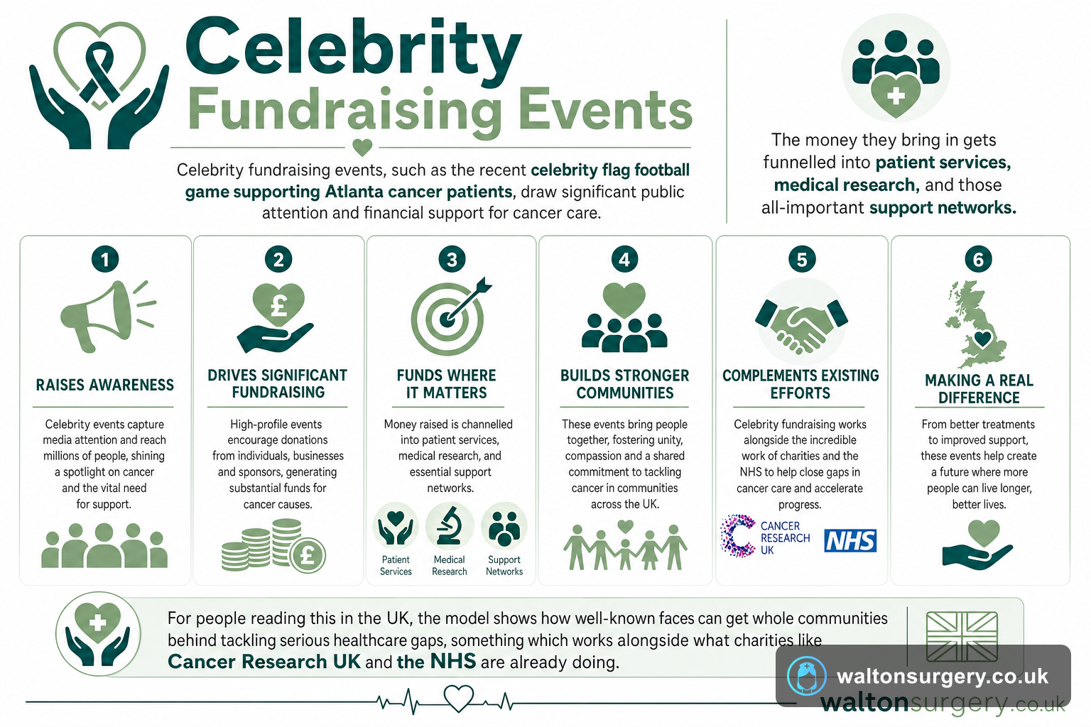 Celebrity Fundraising Events: How They Support Cancer Patients in the UK