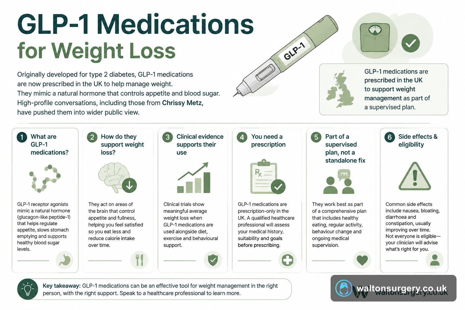 GLP-1 Medications for Weight Loss: What You Need to Know