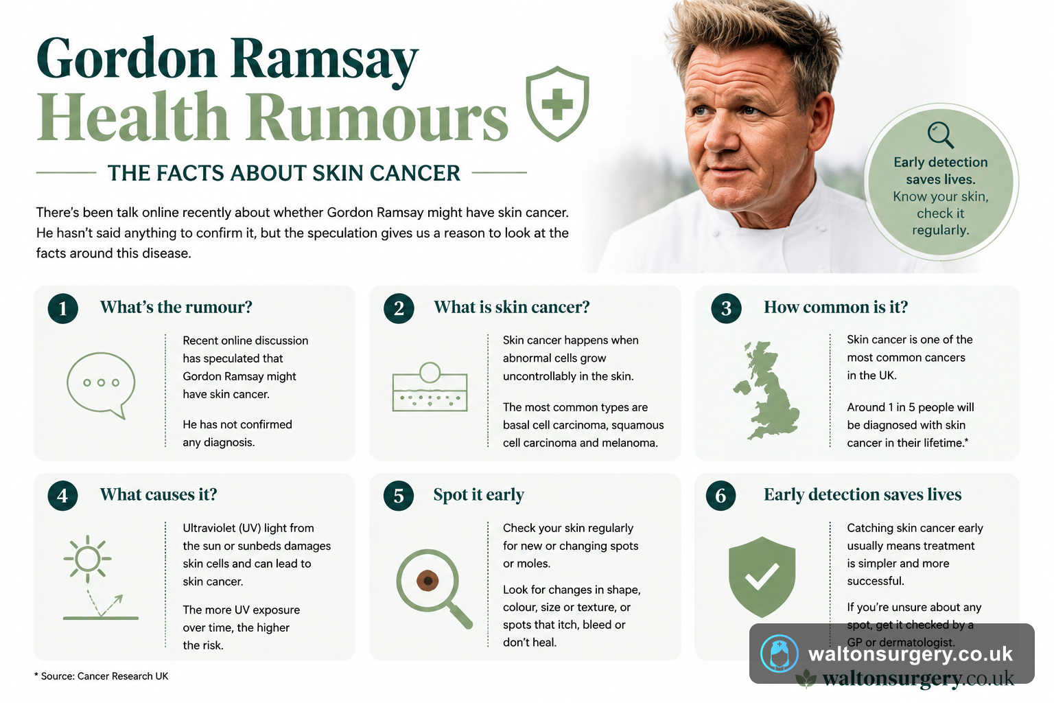 Gordon Ramsay Health Rumours: What Is Skin Cancer?
