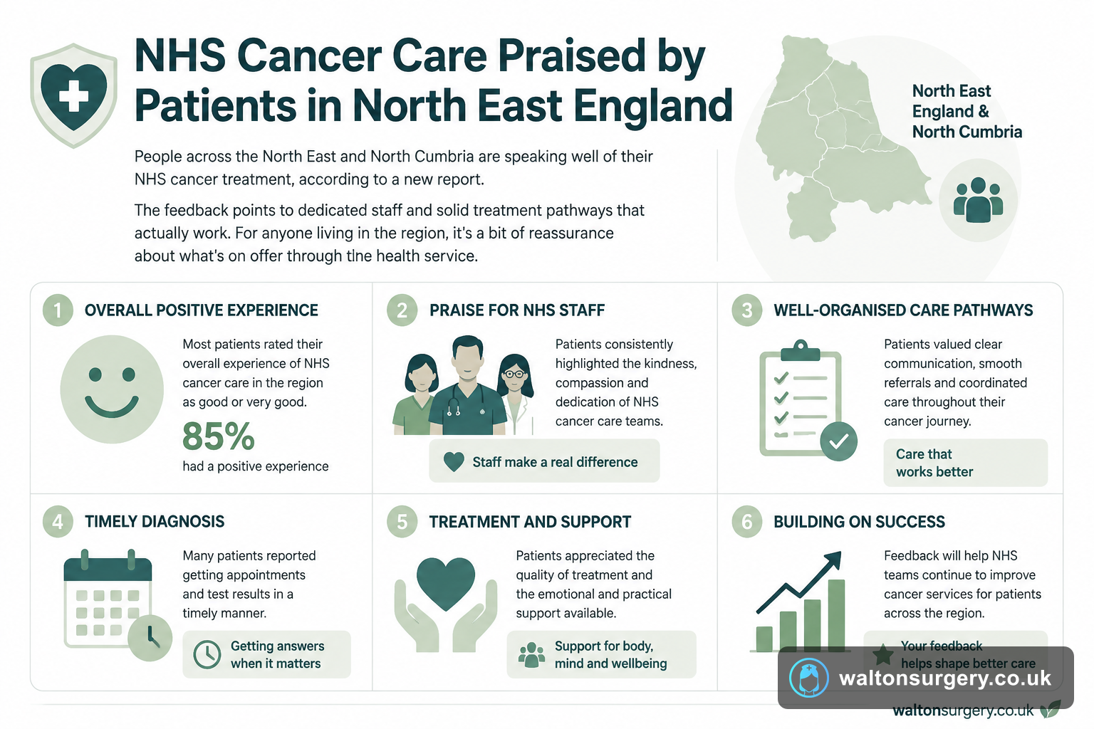 NHS Cancer Care Praised by Patients in North East England
