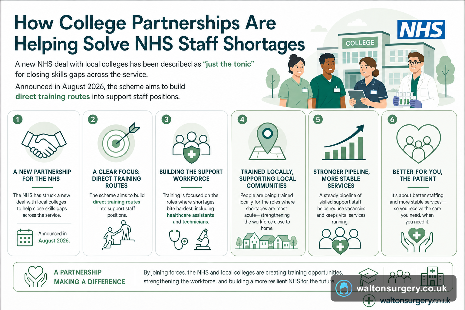 How College Partnerships Are Helping Solve NHS Staff Shortages
