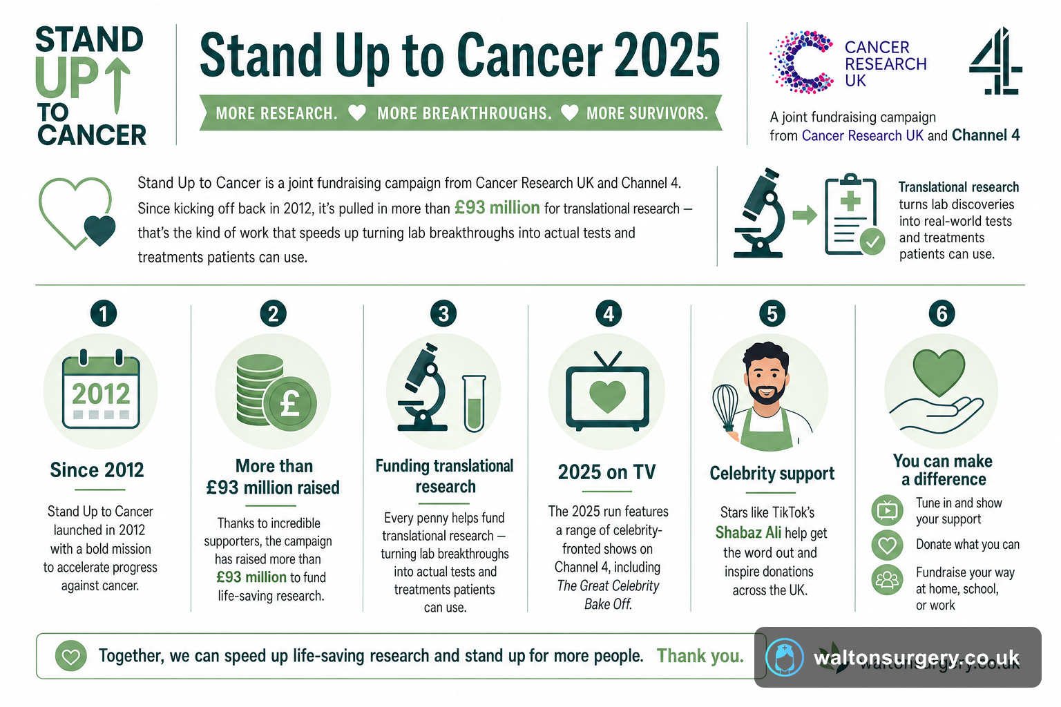 Stand Up to Cancer 2025: How Your Support Funds Life-Saving Research