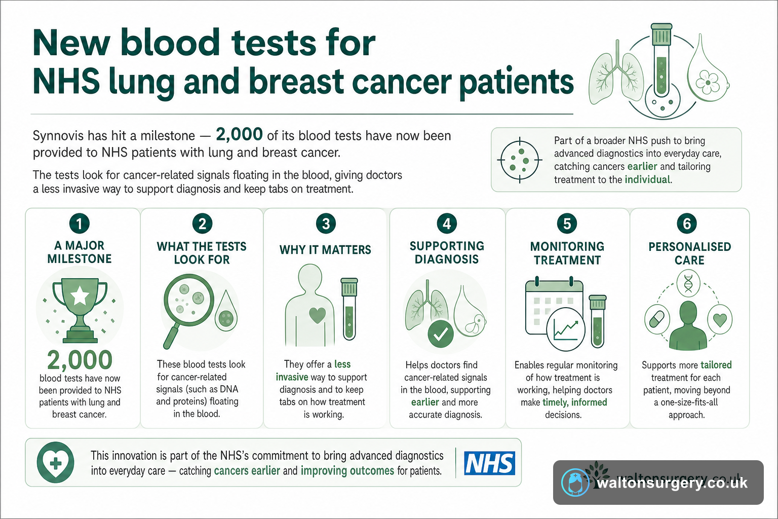 New blood tests for NHS lung and breast cancer patients