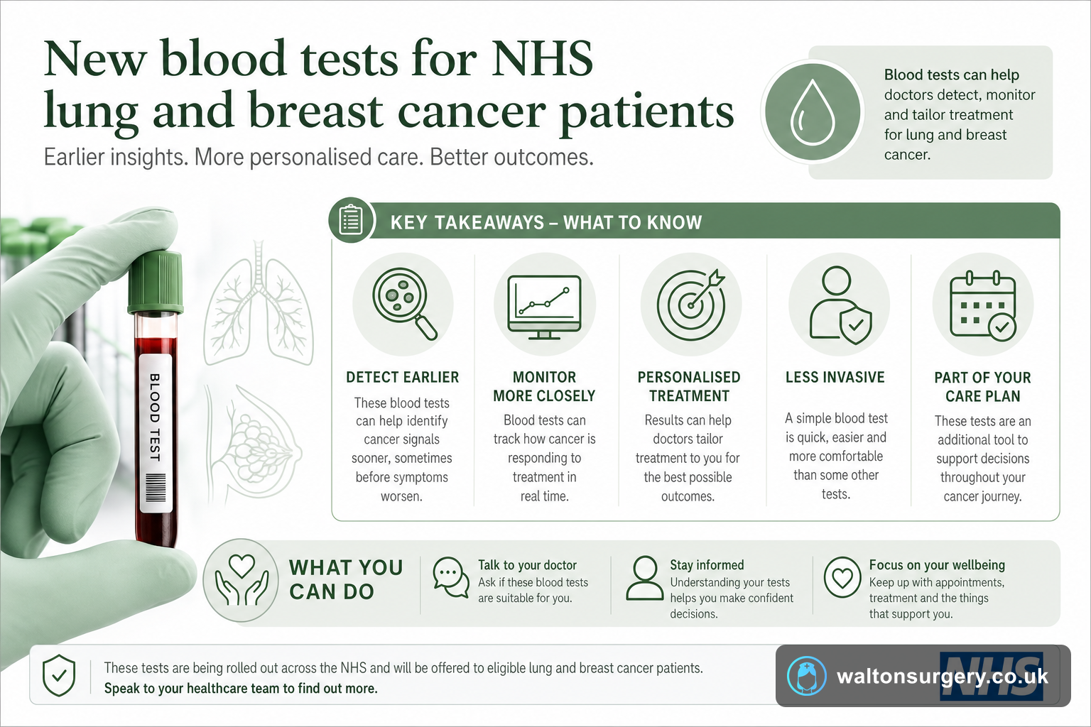 New blood tests for NHS lung and breast cancer patients