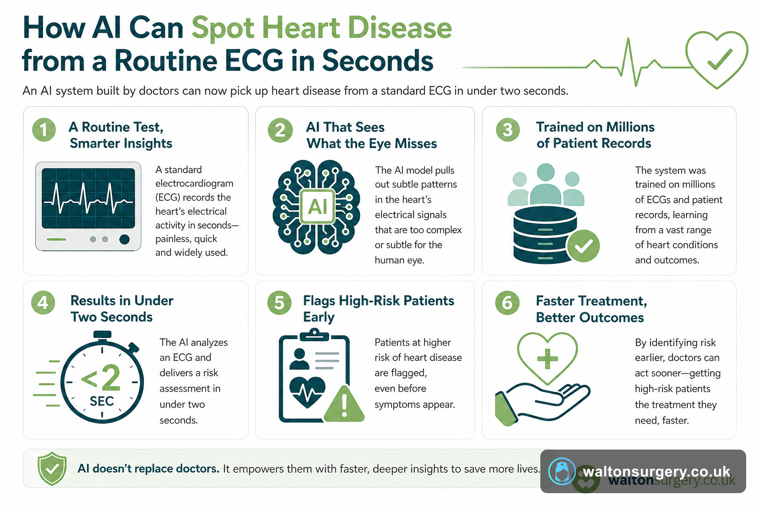How AI Can Spot Heart Disease from a Routine ECG in Seconds