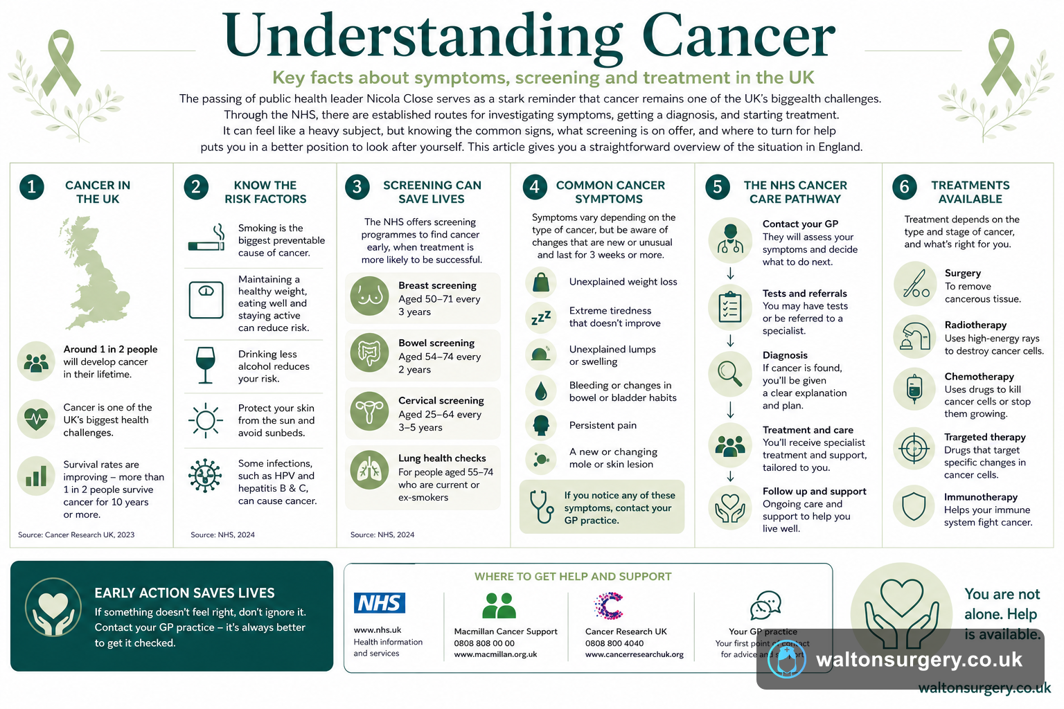 Understanding Cancer: Symptoms, Early Detection and Support in the UK
